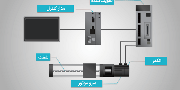 اصول کار سرووموتورها